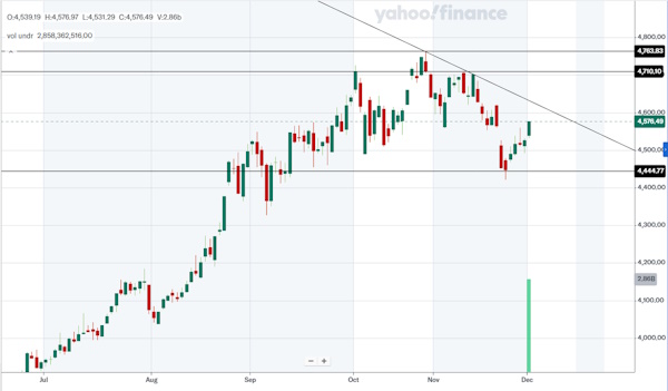 Мировые рынки в основном растут в начале декабря